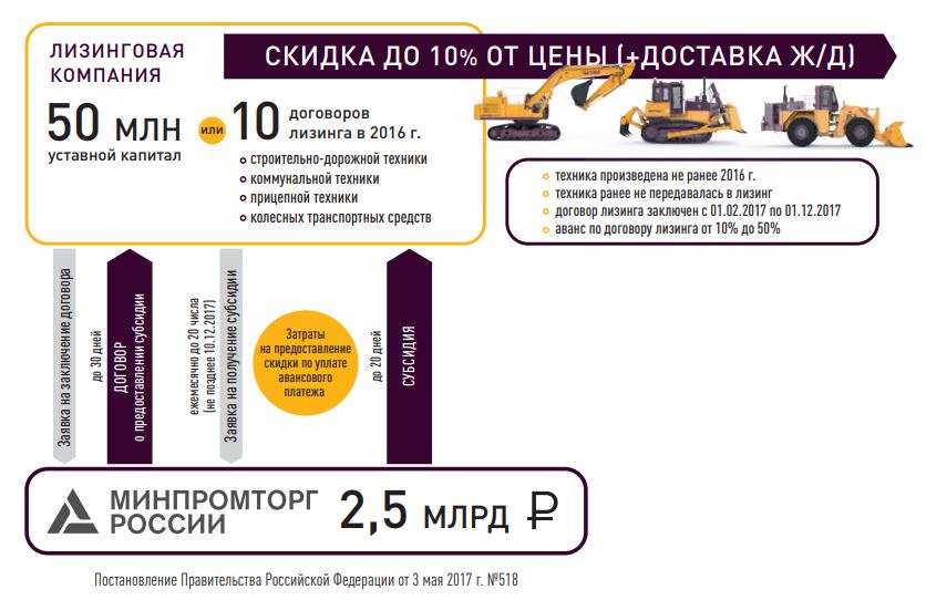 Спецтехника в лизинг
